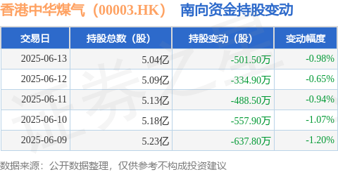宝贷配资 香港中华煤气（00003.HK）：6月13日南向资金减持501.5万股