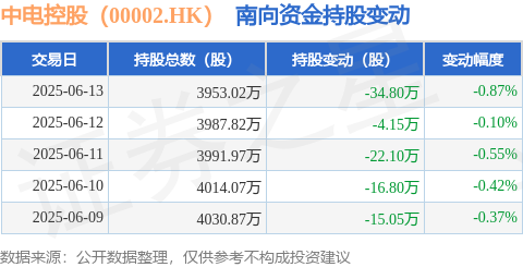 金配资 中电控股（00002.HK）：6月13日南向资金减持34.8万股