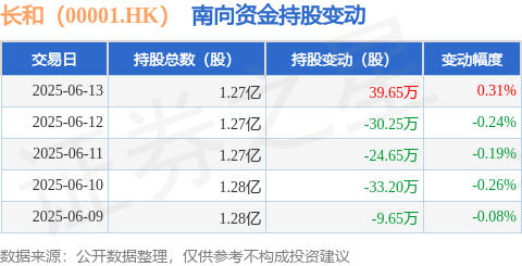 长江配资 长和（00001.HK）：6月13日南向资金增持39.65万股