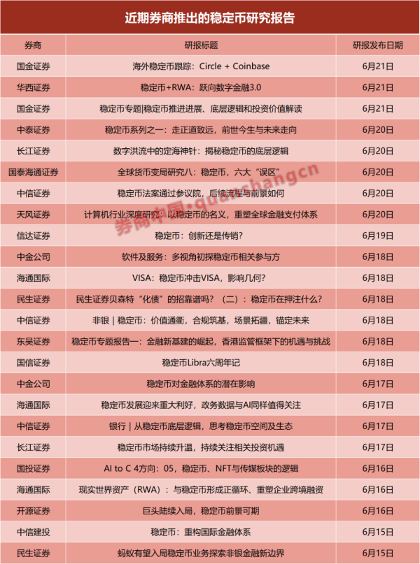 聚财略 一周24篇研报！券商掀起稳定币“研究热”，扎堆调研这些概念股